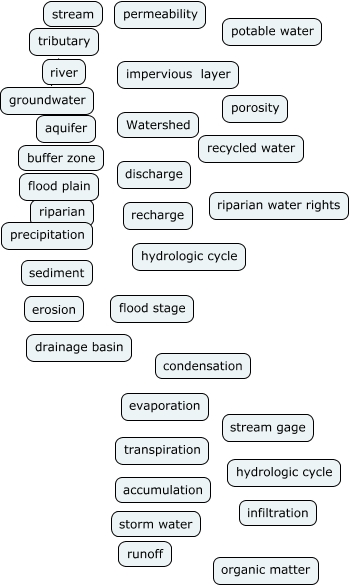 Other Words Used For Watershed